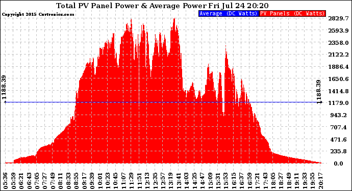 Solar PV/Inverter Performance Total PV Panel Power Output