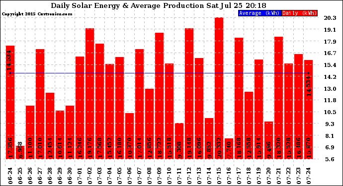 Solar PV/Inverter Performance Daily Solar Energy Production