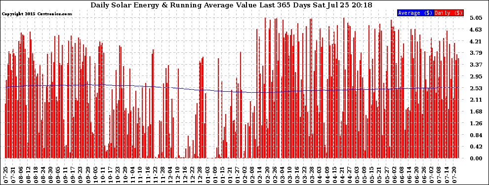 Solar PV/Inverter Performance Daily Solar Energy Production Value Running Average Last 365 Days