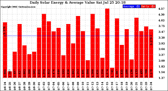 Solar PV/Inverter Performance Daily Solar Energy Production Value