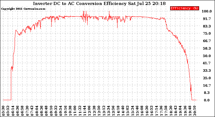 Solar PV/Inverter Performance Inverter DC to AC Conversion Efficiency