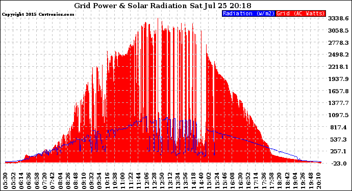 Solar PV/Inverter Performance Grid Power & Solar Radiation