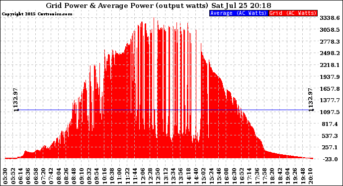 Solar PV/Inverter Performance Inverter Power Output