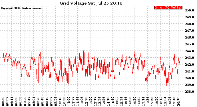 Solar PV/Inverter Performance Grid Voltage