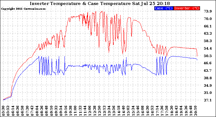 Solar PV/Inverter Performance Inverter Operating Temperature