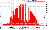 Solar PV/Inverter Performance West Array Actual & Average Power Output