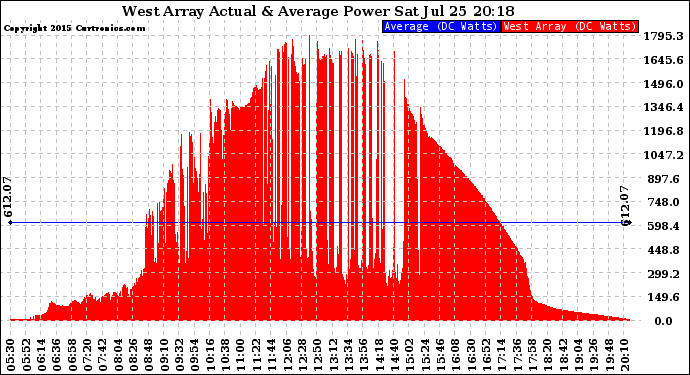 Solar PV/Inverter Performance West Array Actual & Average Power Output