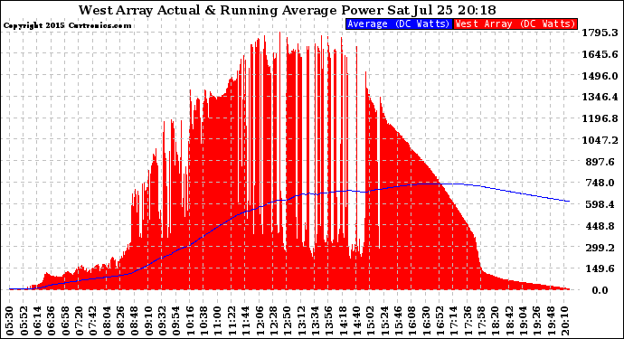 Solar PV/Inverter Performance West Array Actual & Running Average Power Output