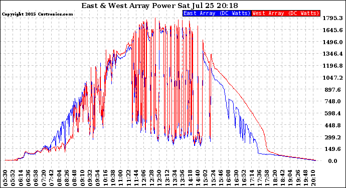 Solar PV/Inverter Performance Photovoltaic Panel Power Output