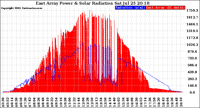 Solar PV/Inverter Performance East Array Power Output & Solar Radiation