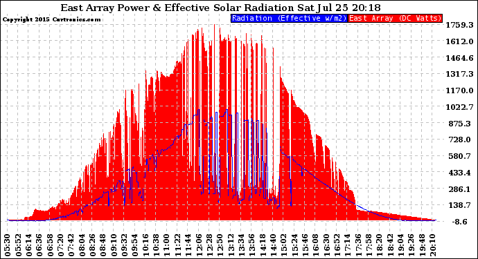 Solar PV/Inverter Performance East Array Power Output & Effective Solar Radiation