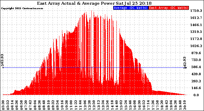 Solar PV/Inverter Performance East Array Actual & Average Power Output