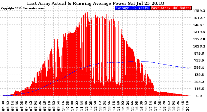 Solar PV/Inverter Performance East Array Actual & Running Average Power Output