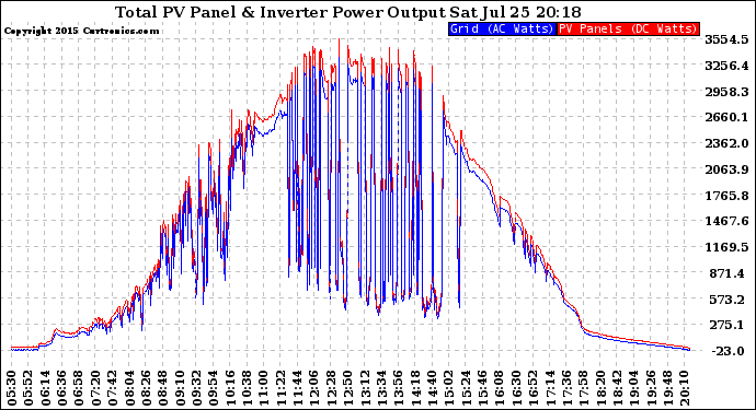 Solar PV/Inverter Performance PV Panel Power Output & Inverter Power Output