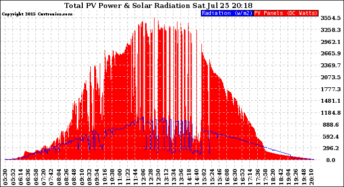 Solar PV/Inverter Performance Total PV Panel Power Output & Solar Radiation