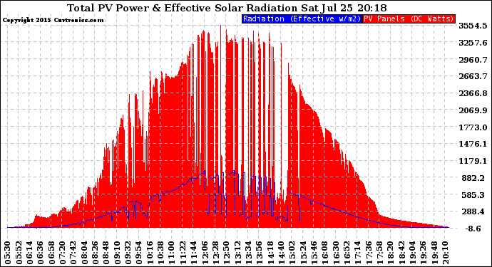 Solar PV/Inverter Performance Total PV Panel Power Output & Effective Solar Radiation