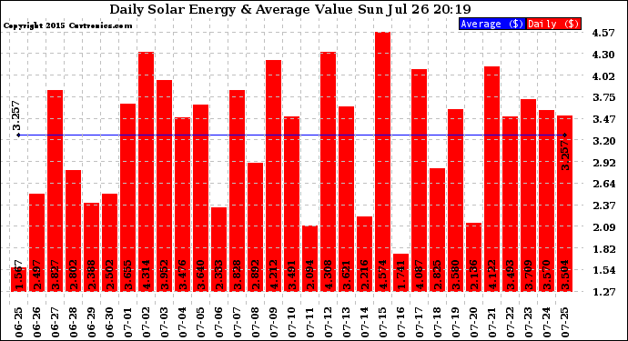 Solar PV/Inverter Performance Daily Solar Energy Production Value