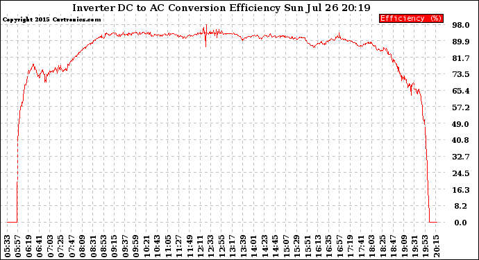 Solar PV/Inverter Performance Inverter DC to AC Conversion Efficiency