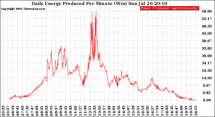 Solar PV/Inverter Performance Daily Energy Production Per Minute