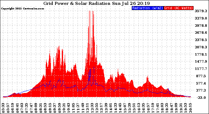 Solar PV/Inverter Performance Grid Power & Solar Radiation