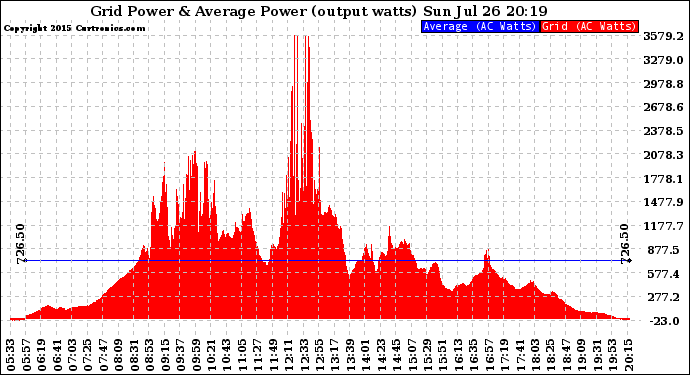 Solar PV/Inverter Performance Inverter Power Output