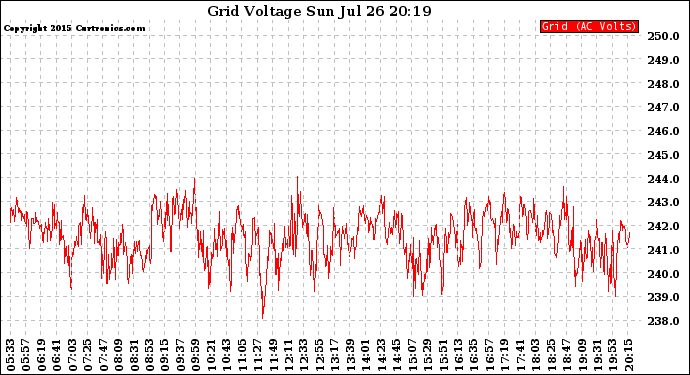 Solar PV/Inverter Performance Grid Voltage