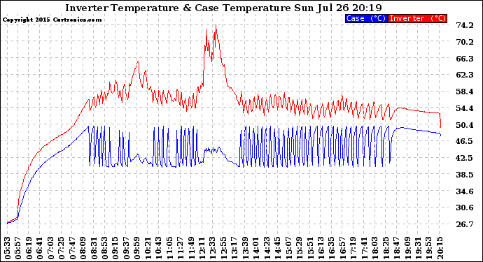 Solar PV/Inverter Performance Inverter Operating Temperature