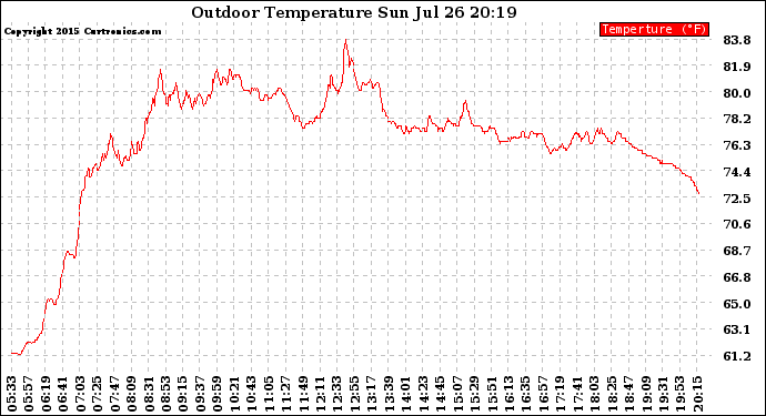 Solar PV/Inverter Performance Outdoor Temperature