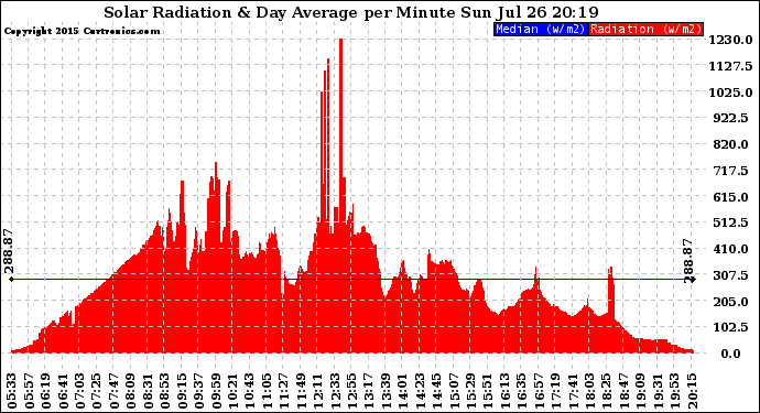 Solar PV/Inverter Performance Solar Radiation & Day Average per Minute