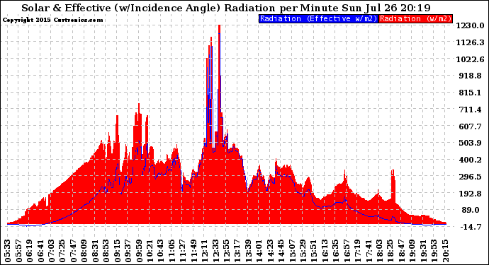 Solar PV/Inverter Performance Solar Radiation & Effective Solar Radiation per Minute