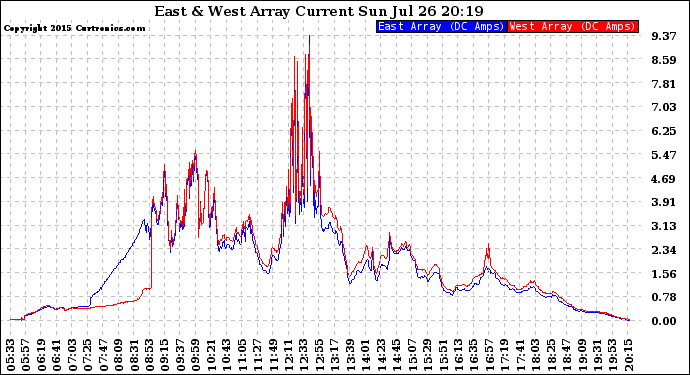 Solar PV/Inverter Performance Photovoltaic Panel Current Output