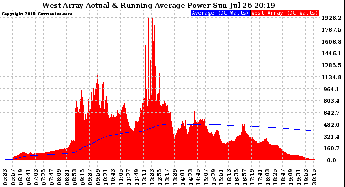 Solar PV/Inverter Performance West Array Actual & Running Average Power Output