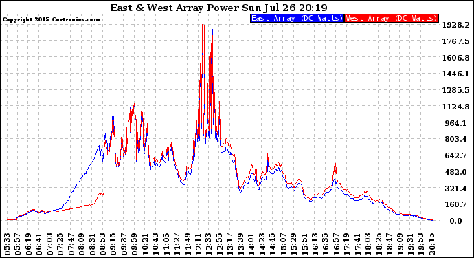 Solar PV/Inverter Performance Photovoltaic Panel Power Output