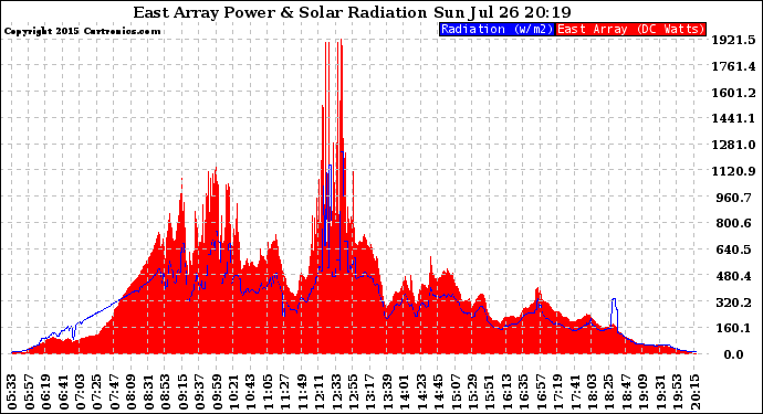 Solar PV/Inverter Performance East Array Power Output & Solar Radiation