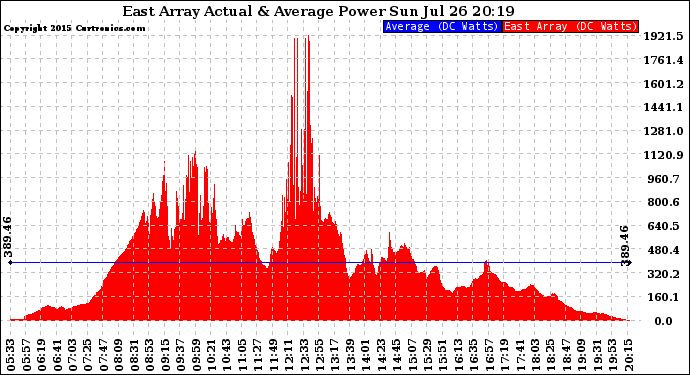 Solar PV/Inverter Performance East Array Actual & Average Power Output