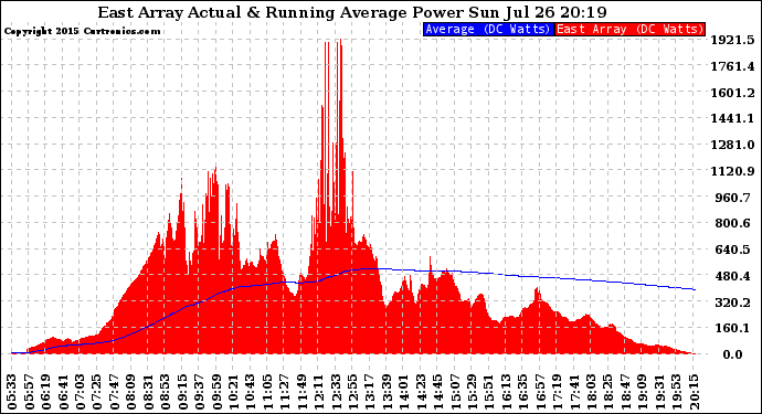 Solar PV/Inverter Performance East Array Actual & Running Average Power Output