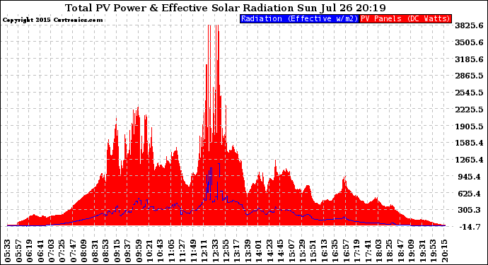 Solar PV/Inverter Performance Total PV Panel Power Output & Effective Solar Radiation