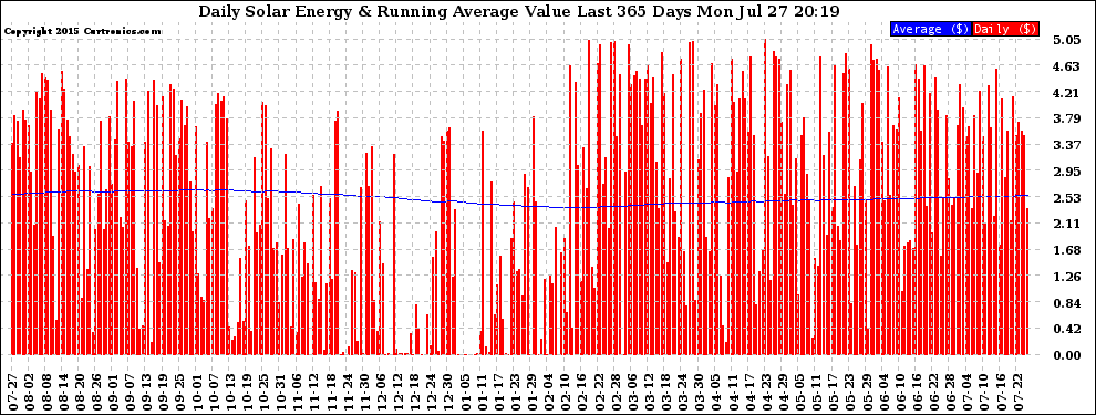 Solar PV/Inverter Performance Daily Solar Energy Production Value Running Average Last 365 Days