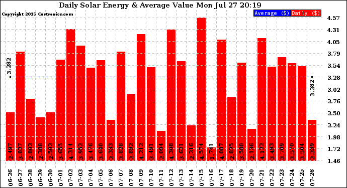 Solar PV/Inverter Performance Daily Solar Energy Production Value