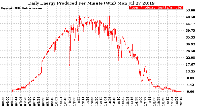 Solar PV/Inverter Performance Daily Energy Production Per Minute