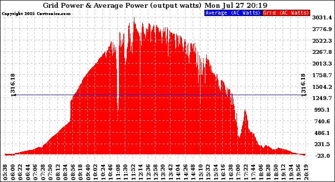 Solar PV/Inverter Performance Inverter Power Output