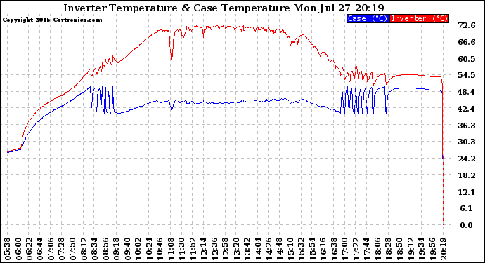 Solar PV/Inverter Performance Inverter Operating Temperature