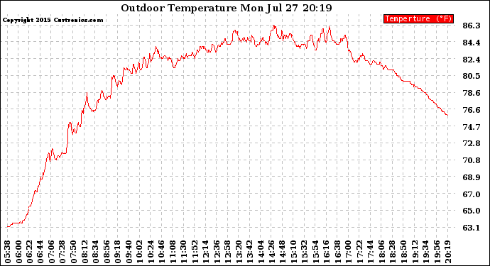 Solar PV/Inverter Performance Outdoor Temperature