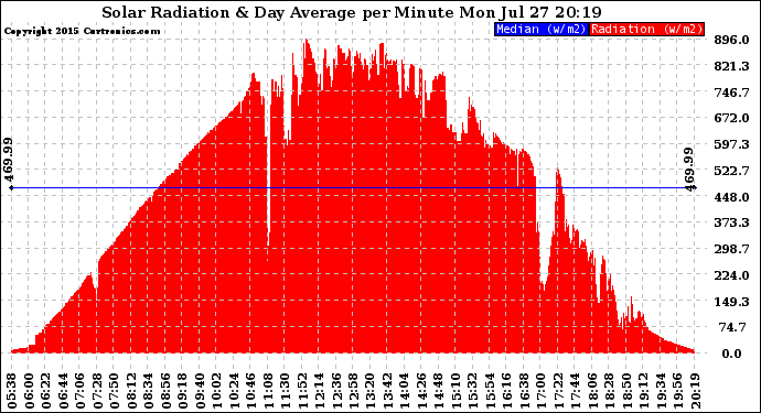 Solar PV/Inverter Performance Solar Radiation & Day Average per Minute