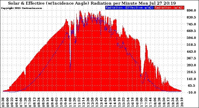 Solar PV/Inverter Performance Solar Radiation & Effective Solar Radiation per Minute