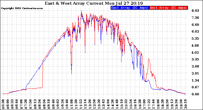 Solar PV/Inverter Performance Photovoltaic Panel Current Output