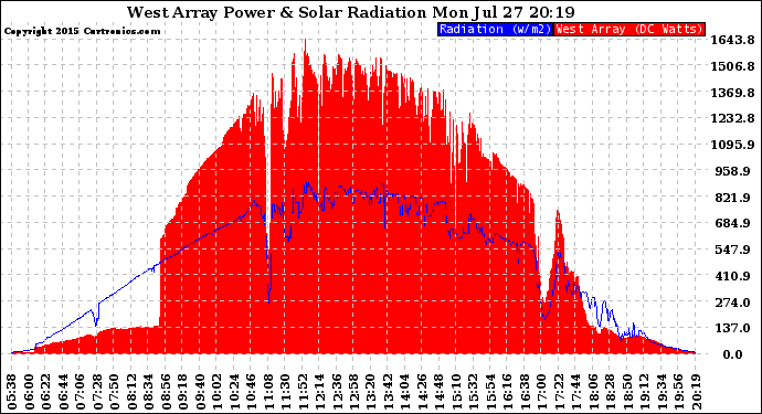 Solar PV/Inverter Performance West Array Power Output & Solar Radiation