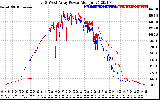 Solar PV/Inverter Performance Photovoltaic Panel Power Output