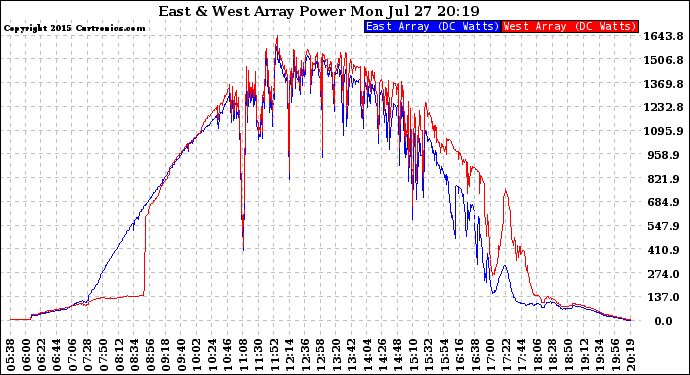 Solar PV/Inverter Performance Photovoltaic Panel Power Output