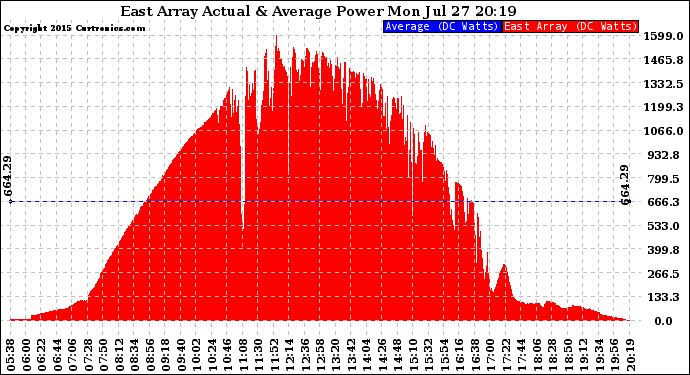 Solar PV/Inverter Performance East Array Actual & Average Power Output